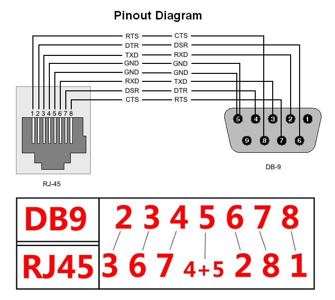 rj45 to db9 pinout rs232